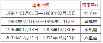 天王星星座查询表